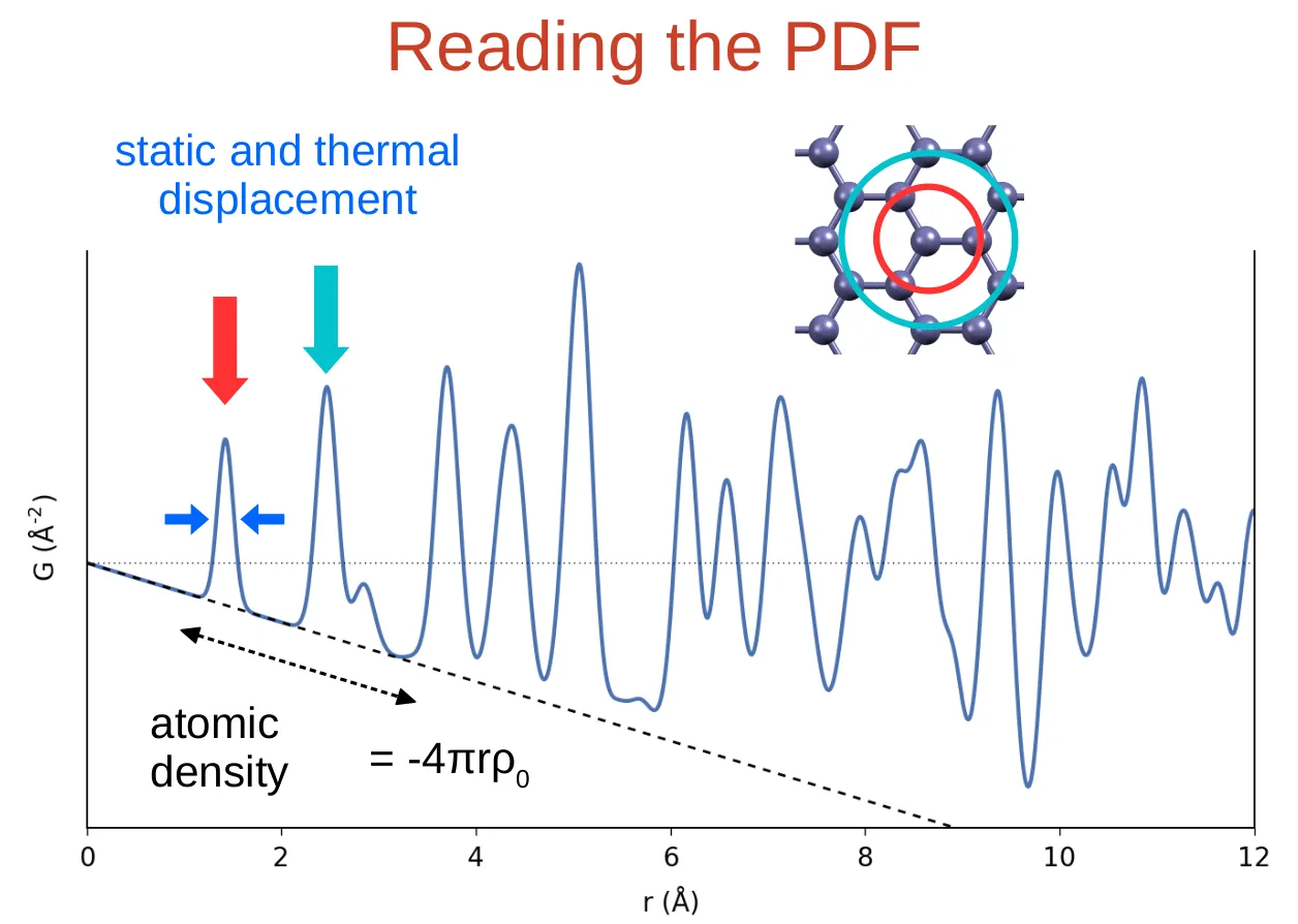 Total scattering and pair distribution functions