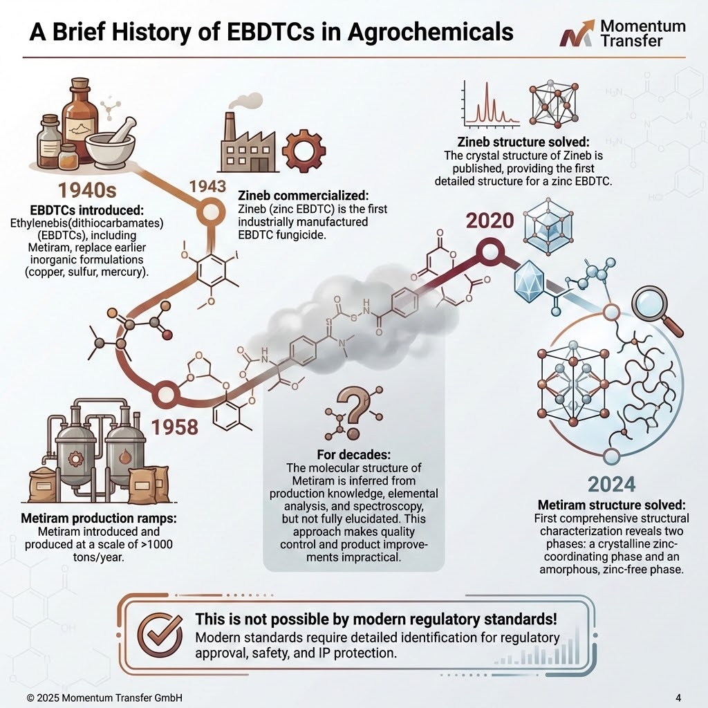Timeline of EBDTC fungicides in agrochemicals